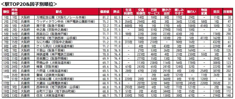 駅TOP20と因子別順位の表