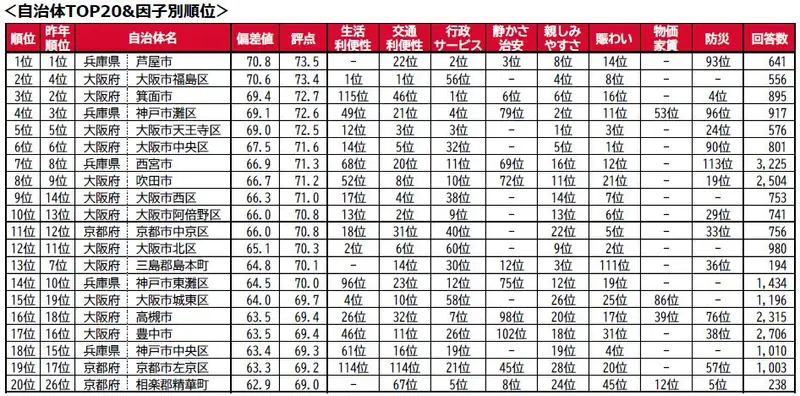 自治体TOP20と因子別順位の表